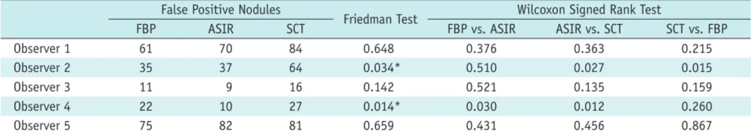 Table 3. False Positive Pulmonary Nodule Detection by Five Observers on ASIR- and FBP-Driven ULDCT Scans and on SCT Images False Positive Nodules