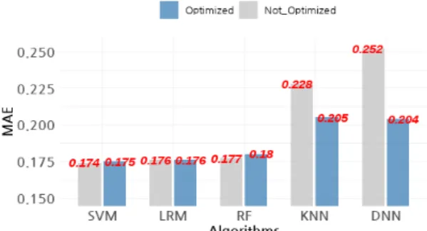 Fig.  5  Performance  by  Hyper-Parameter  Optimization