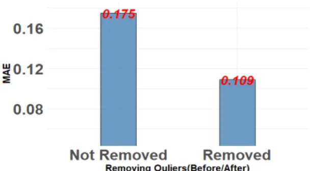 Fig.  8  Performance  by  Feature  Creation Fig.  7  Performance  by  Removing  Outliers