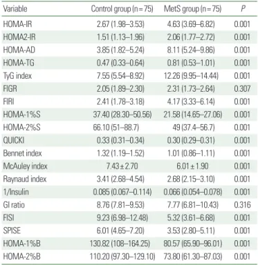 Table 4 explains the detectable accuracy of all the surrogate mark- mark-ers of IR and insulin secretion in identifying MetS among the  south-ern-Indian subjects in our study population