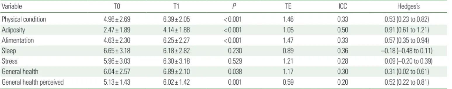 Table 1. Effects of the HIIT program on anthropometric measurements, body composition and aerobic capacity in obese adolescents
