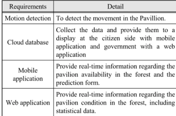 Table  1  lists  the detailed  requirements  of  the system  for object detection and at the server and user sides.