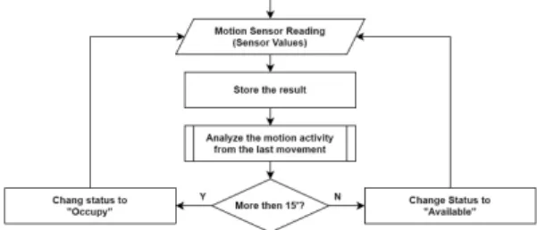 Fig.  2  Flowchart  for  update  the  status  of  a  pavilion  in  the  forest