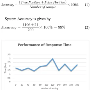 Fig.  12  Performance  evaluation  of  response  time  between  hardware  module  and  database