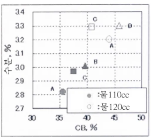 Fig. 5 에 혼련조건을 달리했을때 SSI의 변화및 CB값과 SSI 의  관계에  대하여  나타내었다. 110cc를  첨가한  경우에  비해 120cc를  첨가한  경우가 SSI가  높은  경향을  나타  내었다