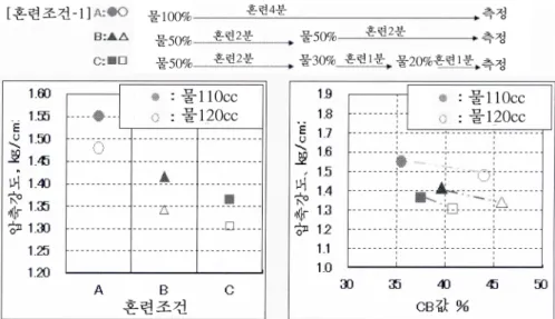 Fig. 4.  혼련조건을 달리 했을때 압축강도의 변화 및 CB값과 압축강도의 관계.