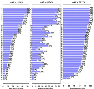 Fig.  12  Examples  of  character  recognition  results.  The  left  is  bicubic  results(x3),  the  middle  is  SR  results(x3),  and  the  right  is  HR  images