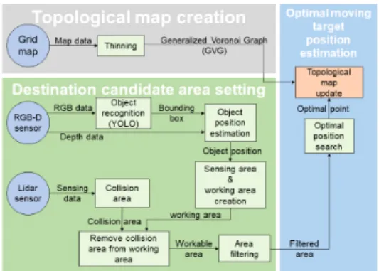 Fig.  1  Process  for  optimal  estimation  of  robot’s  moving  position 2.1. 위상학 지도 생성 초기, 이동로봇의 목적지 설정에 사용되는 격자 지도 를 기반으로 일반화된 보로노이 그래프(GVG, Generalized  Voronoi Graph)를 이용하여 비장애물 점유 격자를 세선 화로 주변 장애물로부터 균일하게 거리를 두는 격자들 을 탐색한다[9]