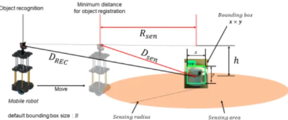 Fig.  5  Collision  avoidance  radius  of  a  mobile  robot