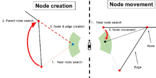 Fig.  8  Rule-based  node  creation  and  movement