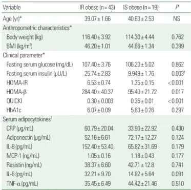 Table 1. Anthropometric characteristics, biochemical parameters and serum adi- adi-pocytokines in obese and non-obese groups