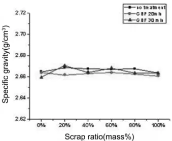 Fig. 3.  Graphs of H 2  contents in Al melt with GBF time.