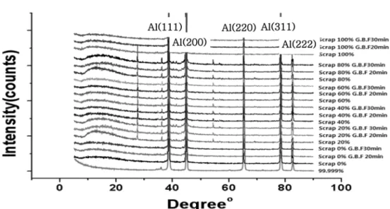 Fig. 6.  XRD data regarding GBF condition and Al scrap ratio.