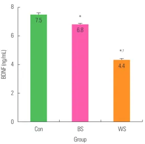 Figure 2. Effects of white and brown sugar consumption on serum level of BDNF  in rats Values are presented as mean± standard deviation (n= 8) and analyzed by  one-way analysis of variance and Tukey’s post-hoc tests