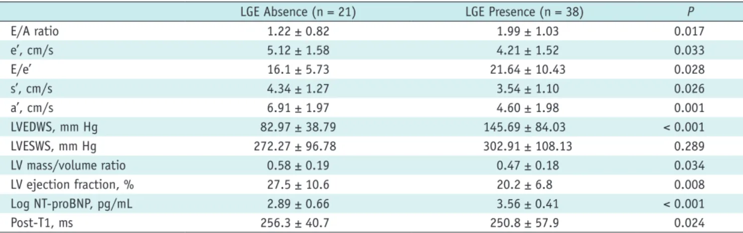 Table 3. Association with Post-Contrast T1 Value by Univariate and Multivariable Analysis without NT-proBNP (n = 59)