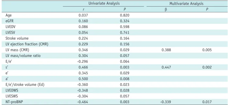 Table 4. Univariate and Multivariable Analysis with NT-proBNP (n = 40) Showing Association with Post-Contrast T1 Values