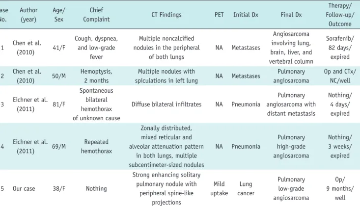 Table 1. Reported Cases of Pulmonary Angiosarcomas Case  No. Author(year) Age/Sex Chief 