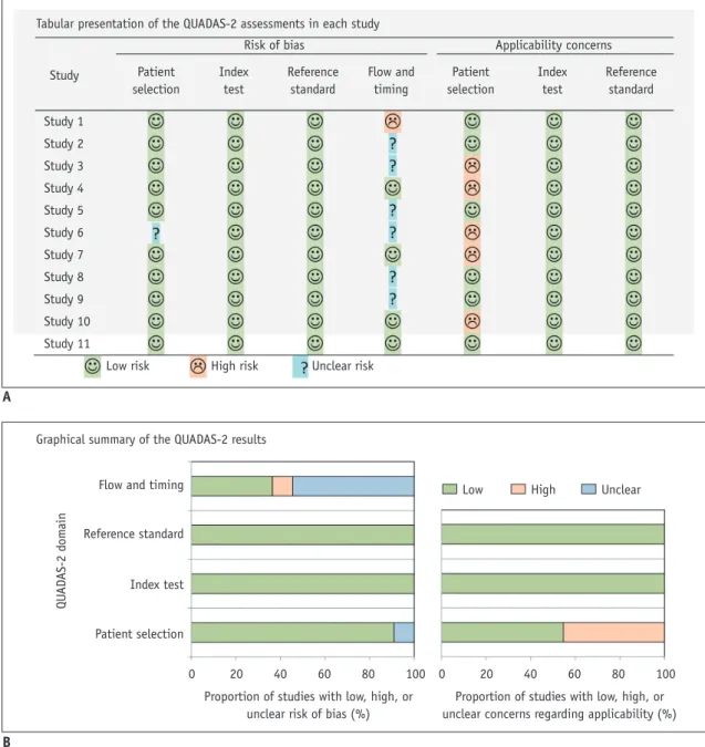 Fig. 3. Templates for presenting results of QUADAS-2 assessment for assessing quality of studies