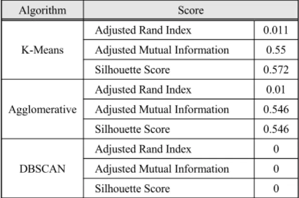 Fig.  4  Analysis  result  of  silhouette(Cluster  count  6∼10)