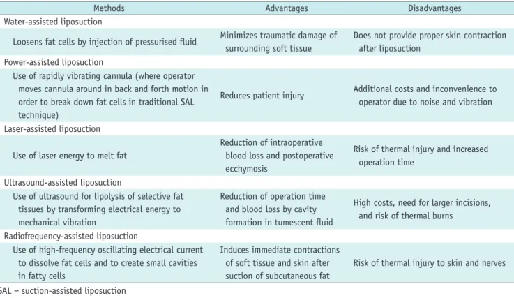Fig. 1. Illustration of liposuction surgery.  Blunt cannula is inserted through small incisions to aspirate fat from subcutaneous layer