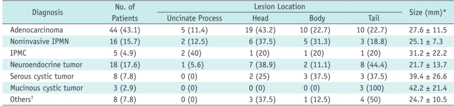 Table 1. Final Diagnoses of 102 Pancreatic Lesions