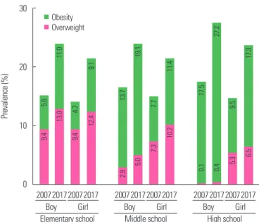 Figure 3. Secular changes in the prevalence of overweight and obesity from the  National School Health Examination between 2007 and 2017 by sex and schools.