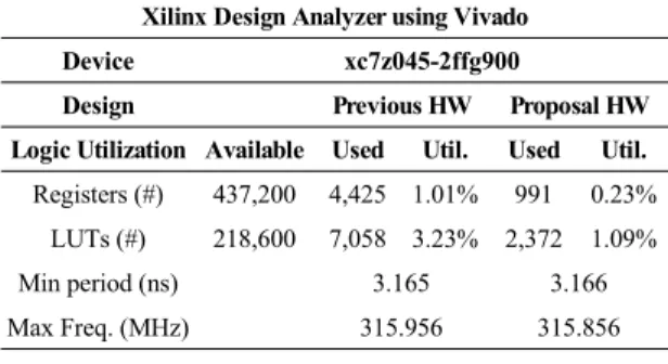Fig.  5  SoC  Evaluation  Board  Implementation  using  ZCU106 Ⅴ. 결  론 본 논문에서는 기존 CIE1931 색역 변환 알고리즘의  Split 연산을 줄여 소형화, 고속화된 하드웨어를 제안하 였다