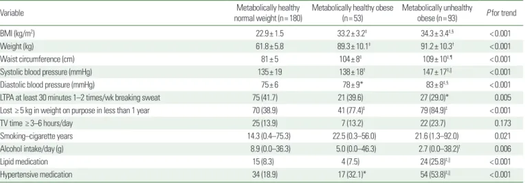Table 1. Baseline anthropometric values and life style behaviors of the study participants according to phenotype