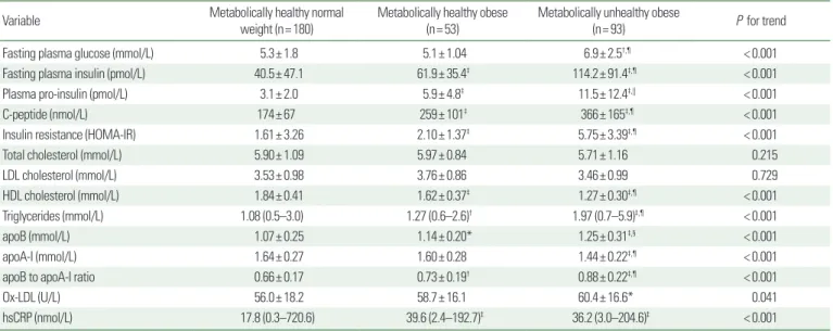 Table 2. Baseline metabolic and insulin factors for the study participants according to phenotype