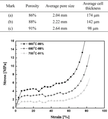 Fig. 9.  The results of energy absorption test for the Al-Zn-Mg-Cu alloy foam with variation forming temperature.