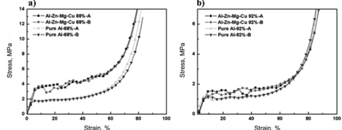 Fig. 12.  The result of Vickers Hardness test of Al foam and Al-Zn- Al-Zn-Mg-Cu foam. 