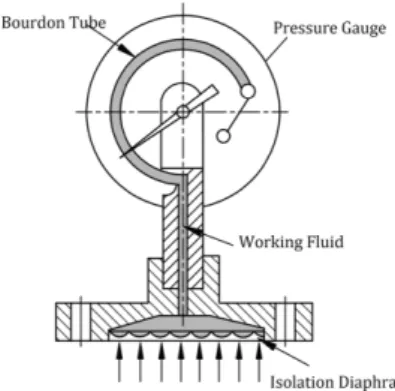 Fig.  3  Bellows  Pressure  Gauge