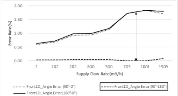 Fig.  15  Error  Rate  by  Standard  Angle  (1D/Upper  Stream)