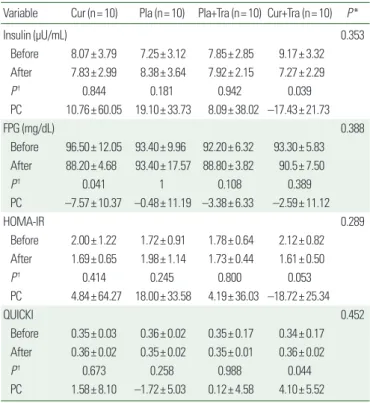 Table 3. Glycemic variables across the study period categorized by group Variable Cur (n= 10) Pla (n= 10) Pla+Tra (n= 10) Cur+Tra (n= 10) P *