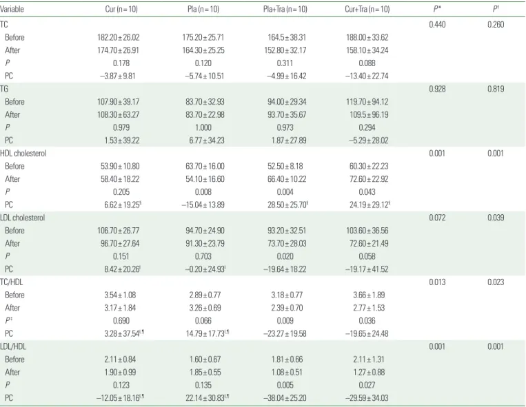 Table 4. Lipid profiles across the study period categorized by group