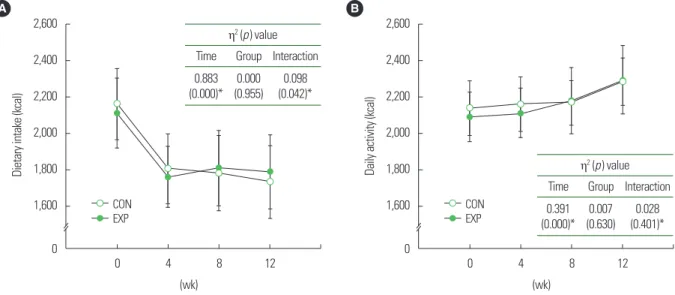 Table 2. Body composition before and after training with main analysis of variance results