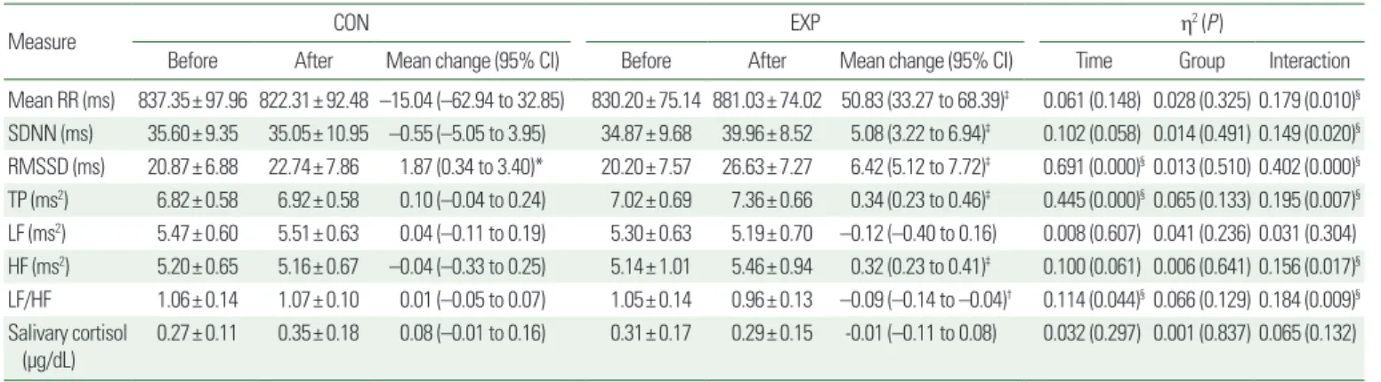 Table 4. Autonomic nervous system function before and after training with main analysis of variance results