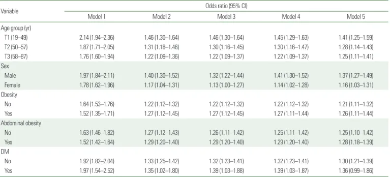Table 1. NAFLD risk due to muscle mass reduction by subgroup