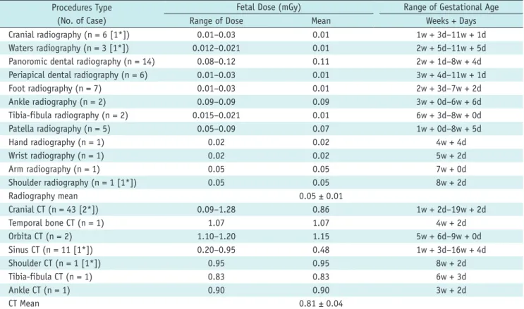 Table 1. Fetal Dose Arising from Diagnostic Radiology Procedures in Zone 1 Procedures Type