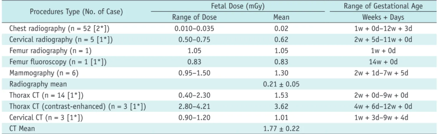 Table 2. Fetal Dose Arising from Diagnostic Radiology Procedures in Second Zone