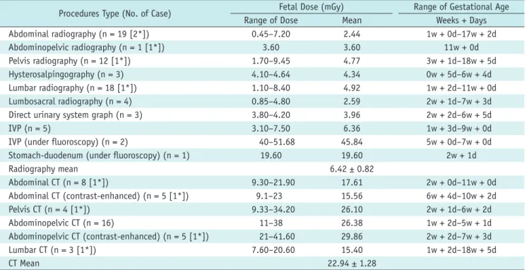Table 3. Fetal Dose Arising from Diagnostic Radiology Procedures in Third Zone