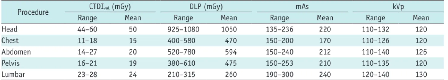Table 4. Reference Levels for CT Protocols