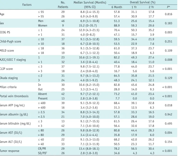 Table 4. Results of Univariate Analysis