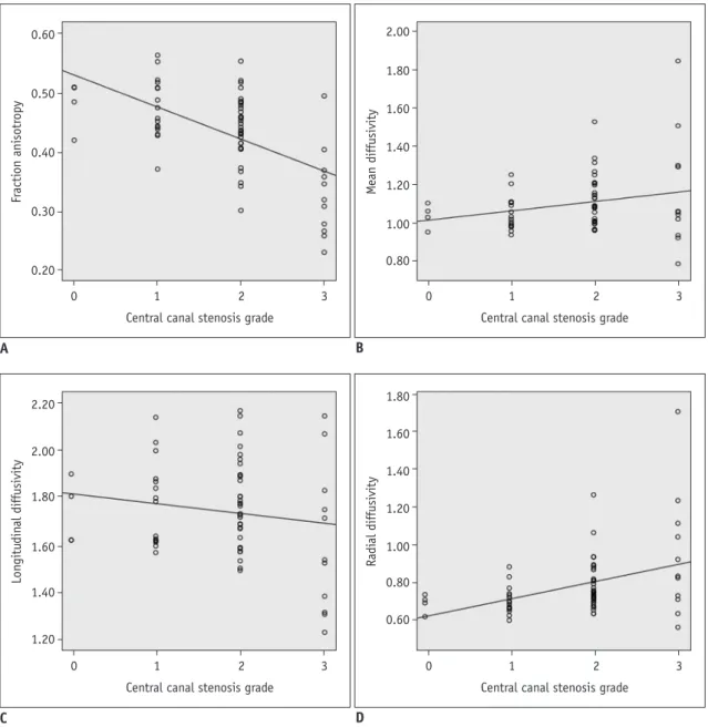Fig. 3. Correlations between degree of central canal stenosis and diffusion tensor imaging parameters.