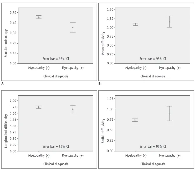 Fig. 4. Statistical comparison of diffusion tensor imaging values of patients with and without cervical spondylotic myelopathy  (CSM).
