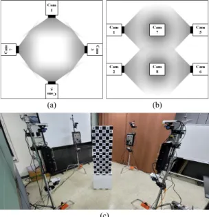 Fig.  1  Distributed  camera  system  for  scanning  photorealistic  3D  volumetric  model  based  on  point  cloud  (a)  vertical,  (b)  horizontal  photographing  angle  and  range  (c)3D  volumetric  capture  system