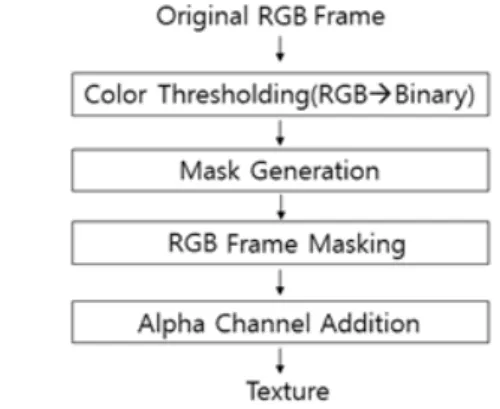 Fig.  3  Mask  generation  algorithm