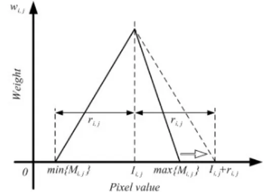 Fig.  1  Modified  fuzzy  membership  function