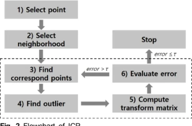 Fig.  2  Flowchart  of  ICP