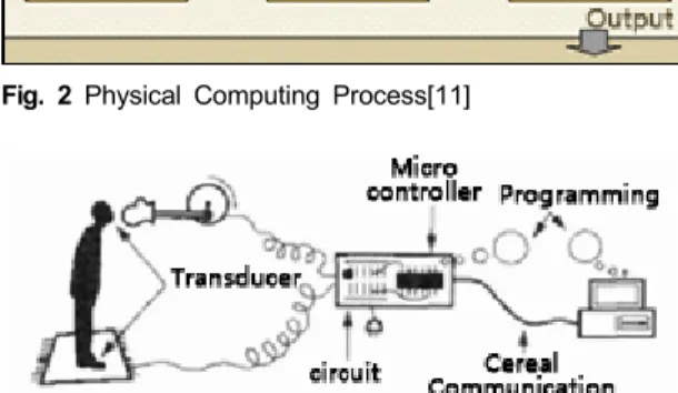 Fig.  2  Physical  Computing  Process[11]